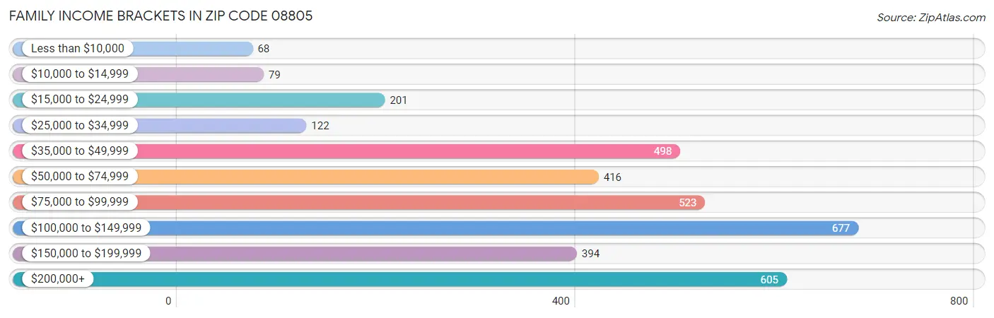 Family Income Brackets in Zip Code 08805