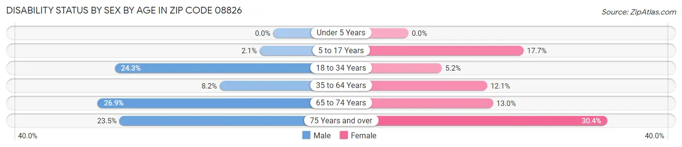 Disability Status by Sex by Age in Zip Code 08826