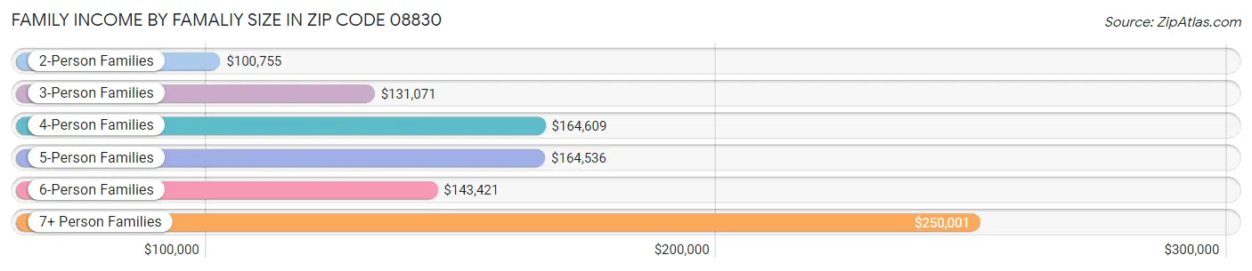 Family Income by Famaliy Size in Zip Code 08830