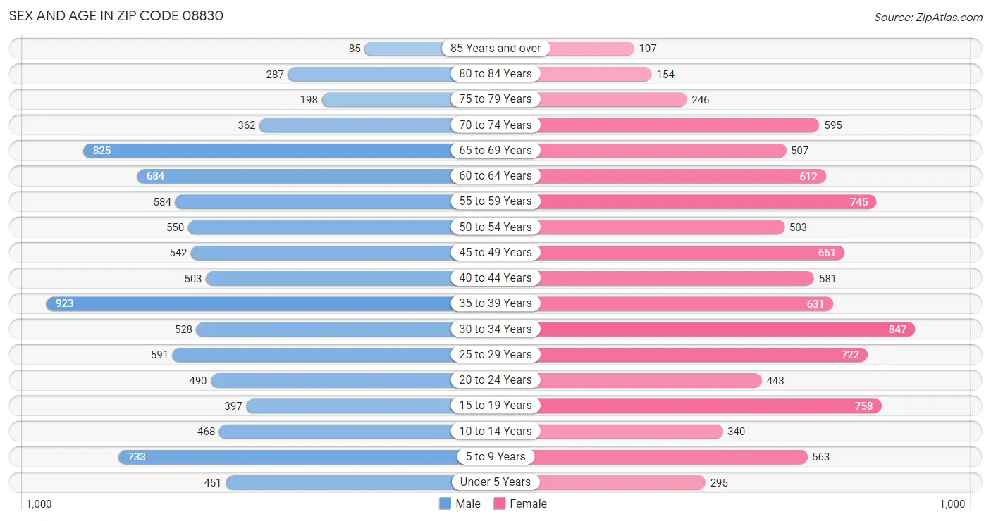 Sex and Age in Zip Code 08830
