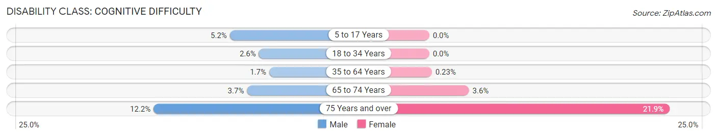 Disability in Zip Code 08835: <span>Cognitive Difficulty</span>