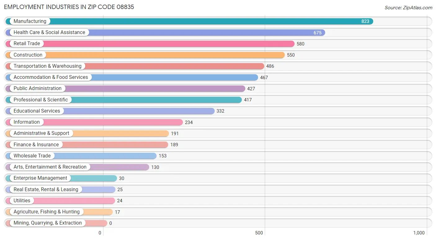 Employment Industries in Zip Code 08835