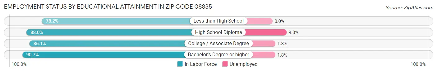 Employment Status by Educational Attainment in Zip Code 08835