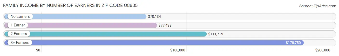 Family Income by Number of Earners in Zip Code 08835