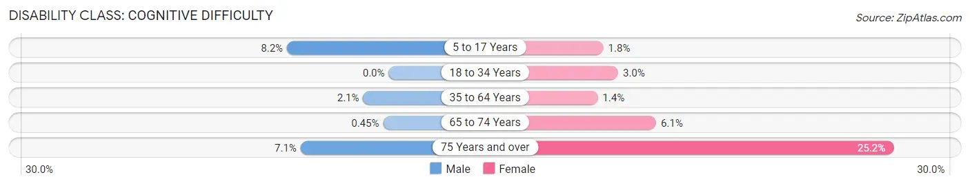 Disability in Zip Code 08884: <span>Cognitive Difficulty</span>