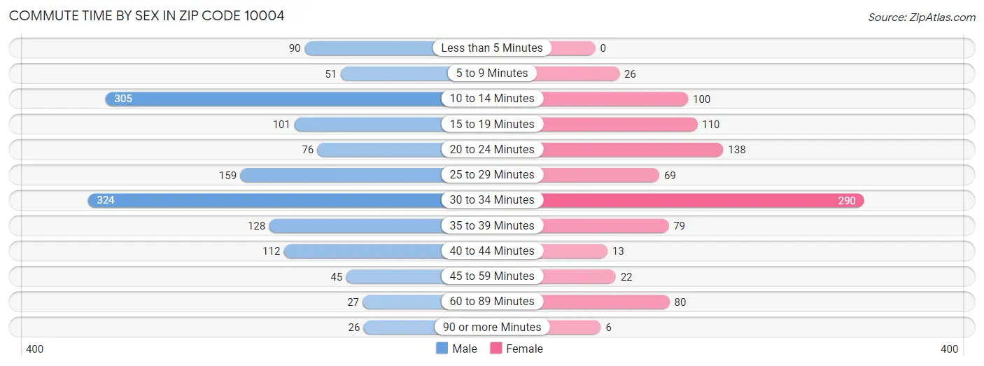 Commute Time by Sex in Zip Code 10004