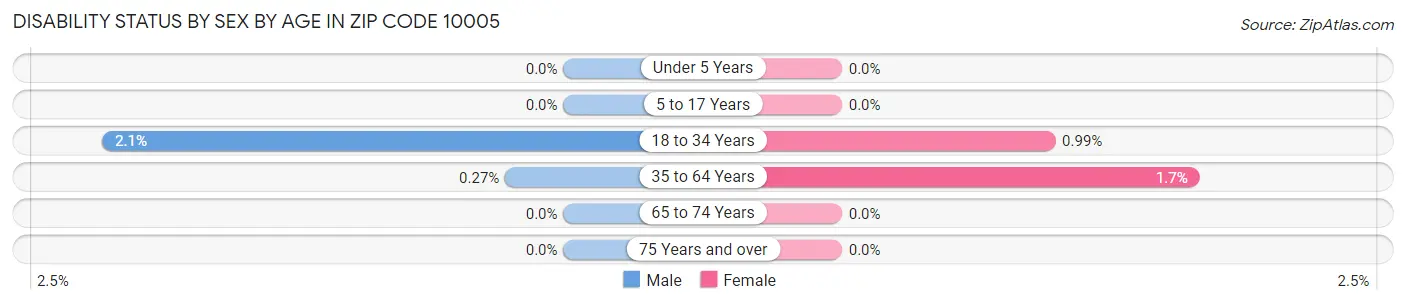 Disability Status by Sex by Age in Zip Code 10005