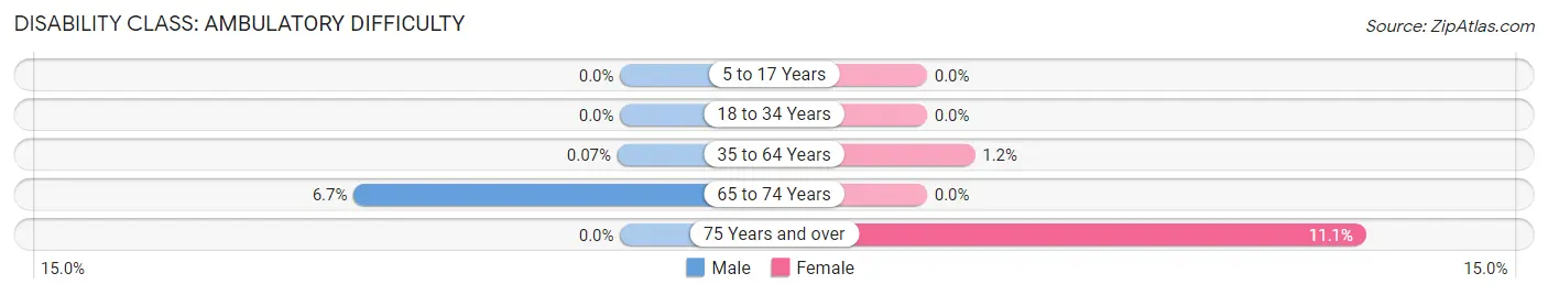 Disability in Zip Code 10007: <span>Ambulatory Difficulty</span>