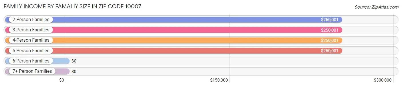 Family Income by Famaliy Size in Zip Code 10007