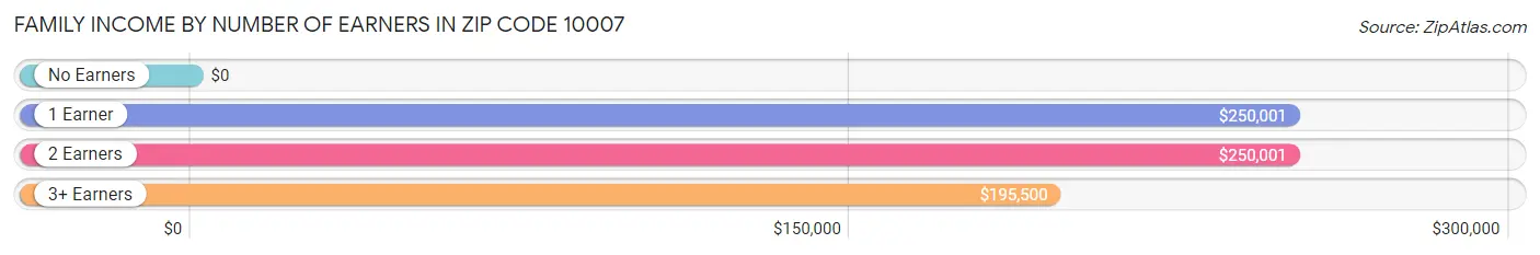 Family Income by Number of Earners in Zip Code 10007