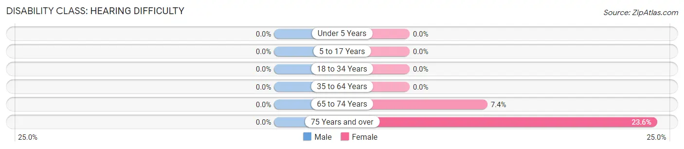 Disability in Zip Code 10007: <span>Hearing Difficulty</span>