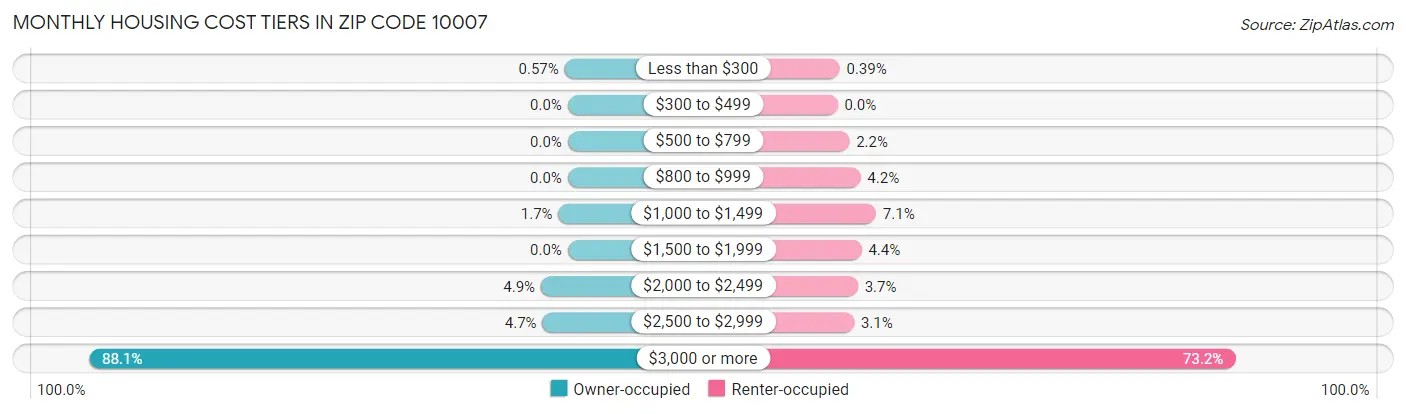 Monthly Housing Cost Tiers in Zip Code 10007