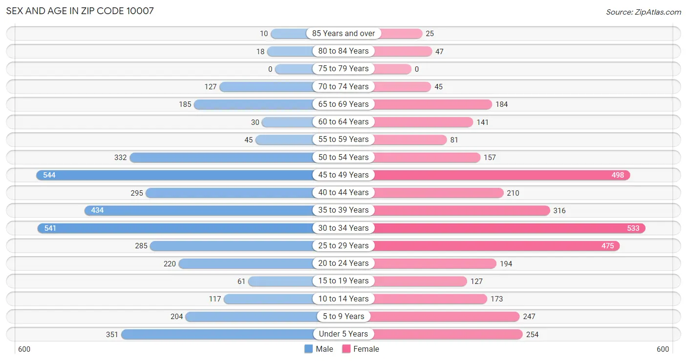 Sex and Age in Zip Code 10007
