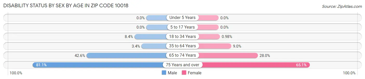 Disability Status by Sex by Age in Zip Code 10018