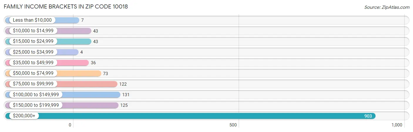 Family Income Brackets in Zip Code 10018