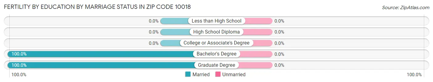 Female Fertility by Education by Marriage Status in Zip Code 10018