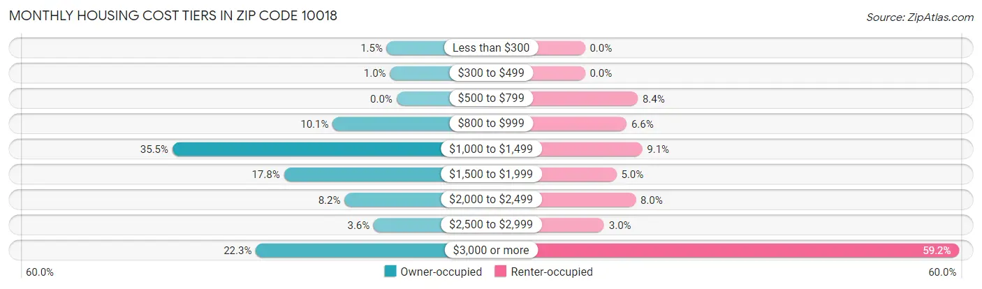 Monthly Housing Cost Tiers in Zip Code 10018