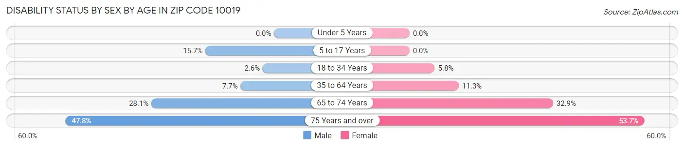 Disability Status by Sex by Age in Zip Code 10019