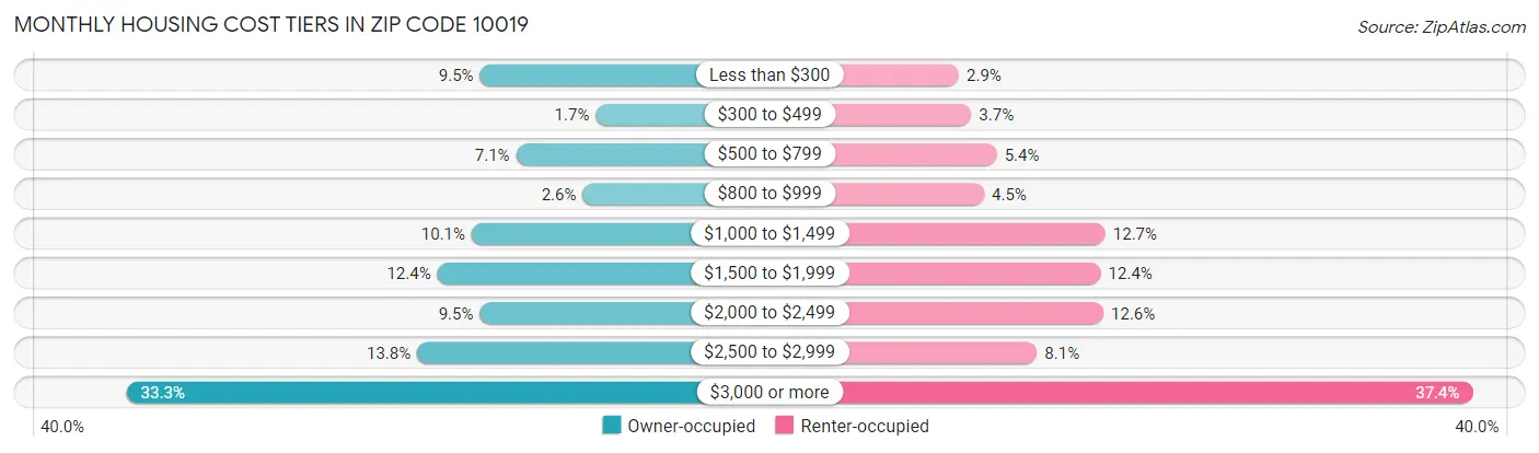 Monthly Housing Cost Tiers in Zip Code 10019