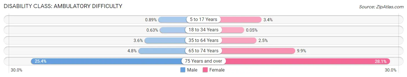 Disability in Zip Code 10024: <span>Ambulatory Difficulty</span>
