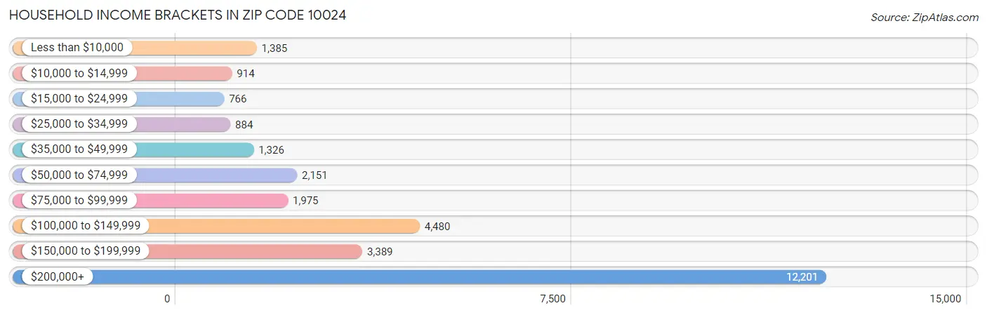 Household Income Brackets in Zip Code 10024