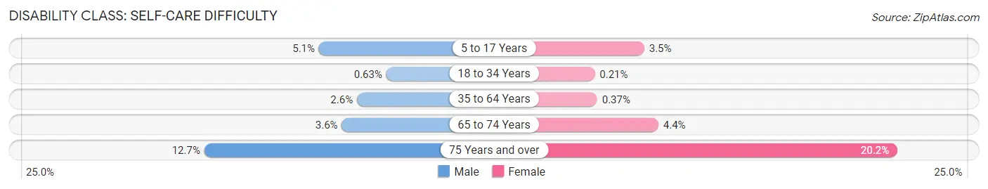 Disability in Zip Code 10024: <span>Self-Care Difficulty</span>