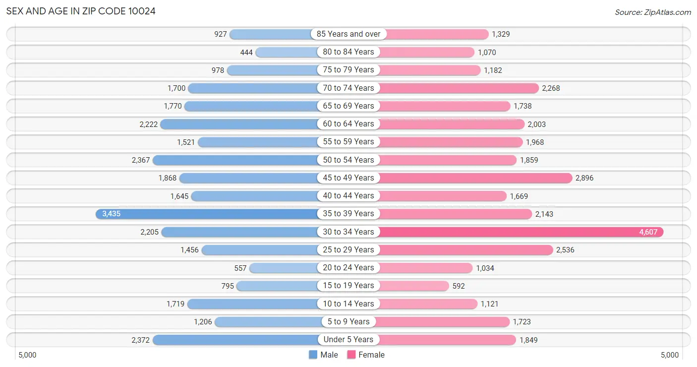 Sex and Age in Zip Code 10024