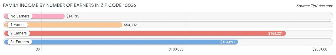 Family Income by Number of Earners in Zip Code 10026
