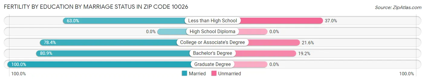 Female Fertility by Education by Marriage Status in Zip Code 10026