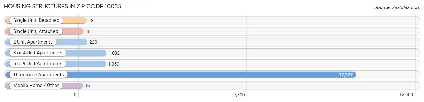 Housing Structures in Zip Code 10035