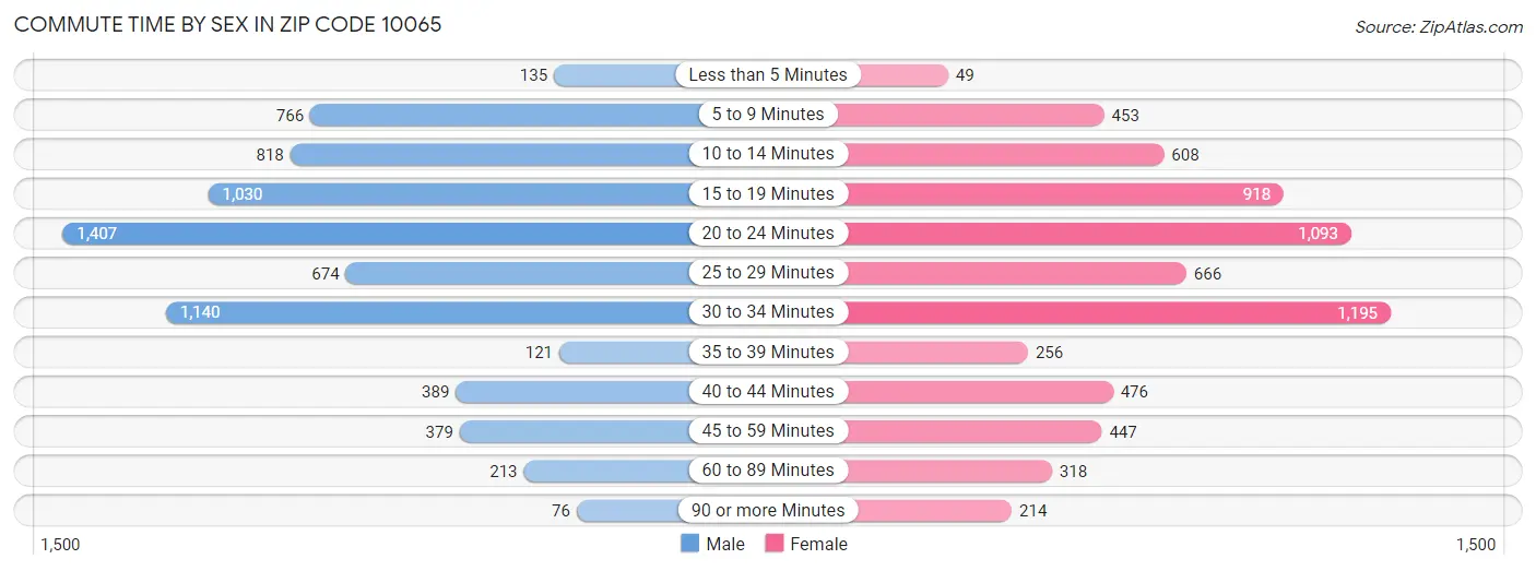 Commute Time by Sex in Zip Code 10065