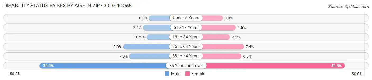 Disability Status by Sex by Age in Zip Code 10065
