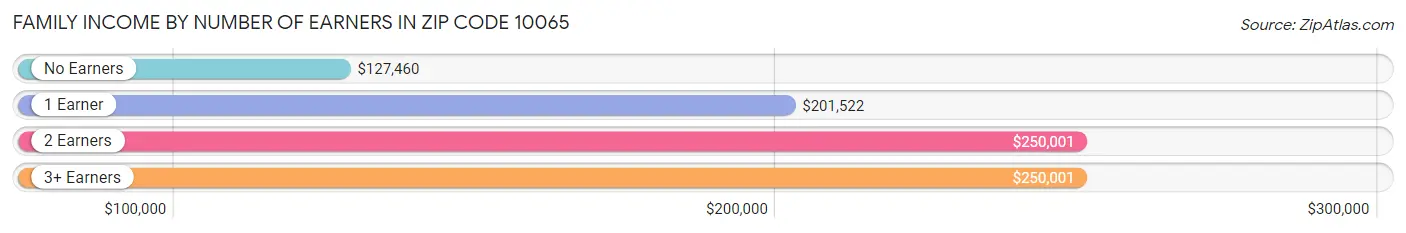Family Income by Number of Earners in Zip Code 10065