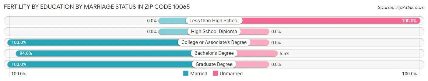 Female Fertility by Education by Marriage Status in Zip Code 10065