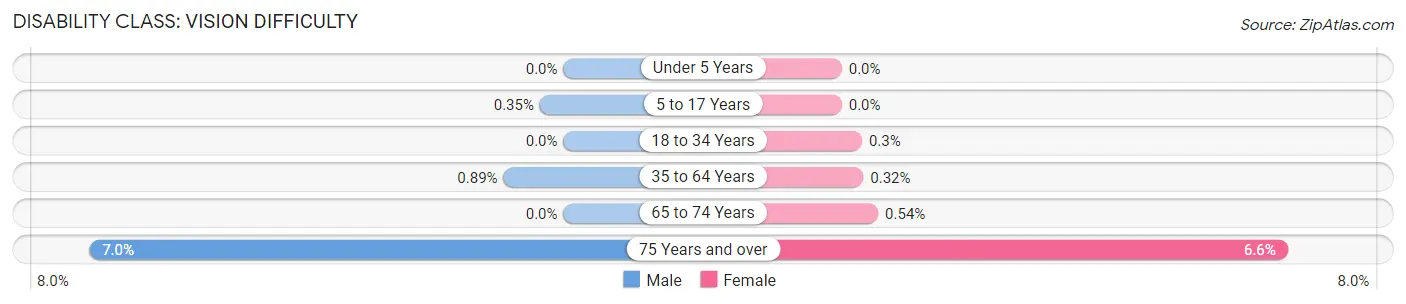 Disability in Zip Code 10065: <span>Vision Difficulty</span>