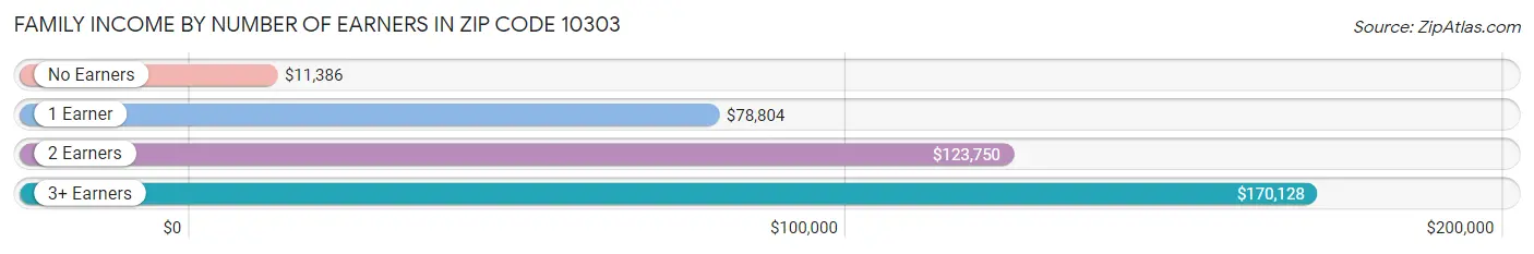 Family Income by Number of Earners in Zip Code 10303