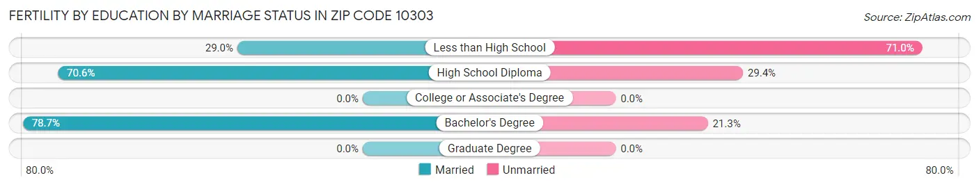Female Fertility by Education by Marriage Status in Zip Code 10303
