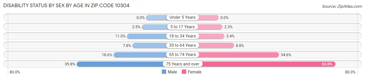 Disability Status by Sex by Age in Zip Code 10304