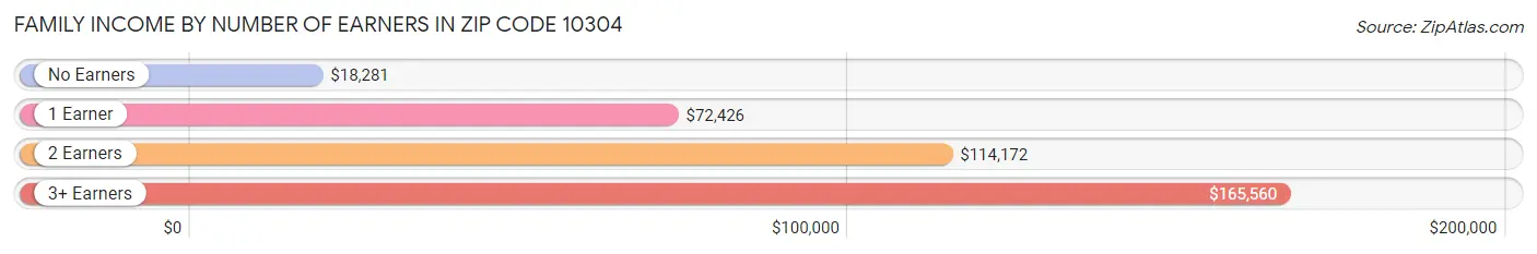 Family Income by Number of Earners in Zip Code 10304