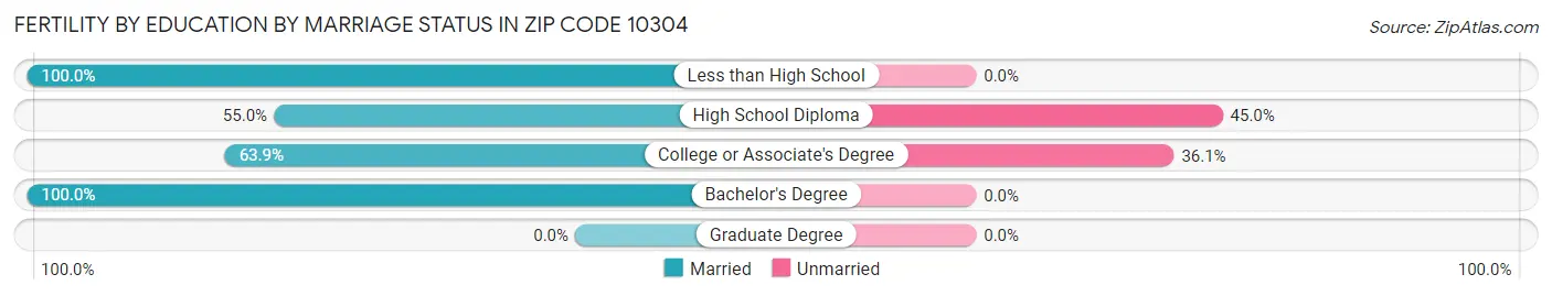 Female Fertility by Education by Marriage Status in Zip Code 10304