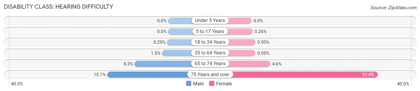 Disability in Zip Code 10304: <span>Hearing Difficulty</span>