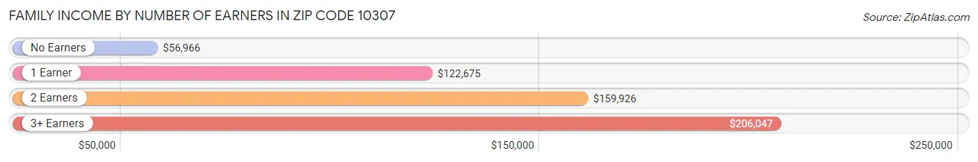 Family Income by Number of Earners in Zip Code 10307