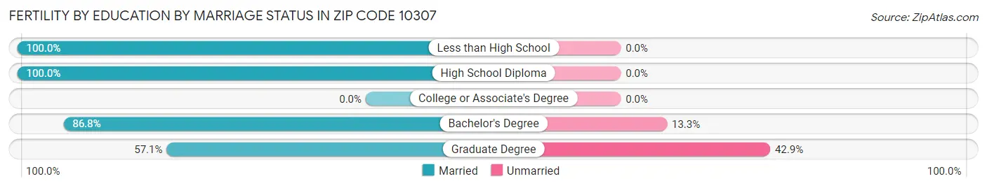 Female Fertility by Education by Marriage Status in Zip Code 10307