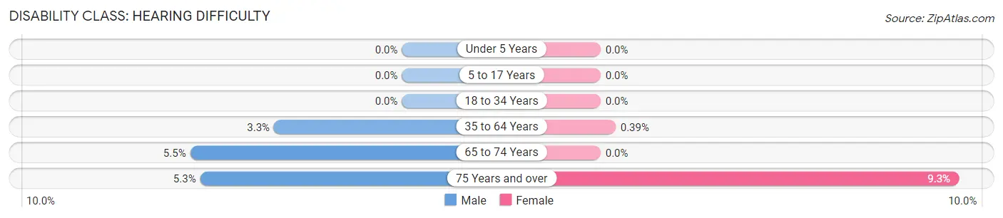 Disability in Zip Code 10307: <span>Hearing Difficulty</span>