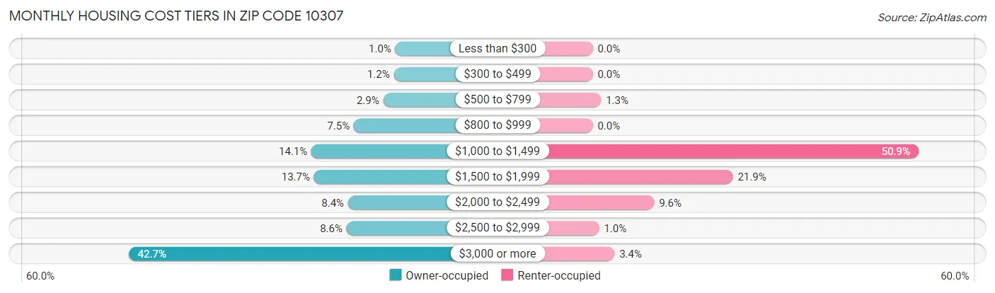 Monthly Housing Cost Tiers in Zip Code 10307