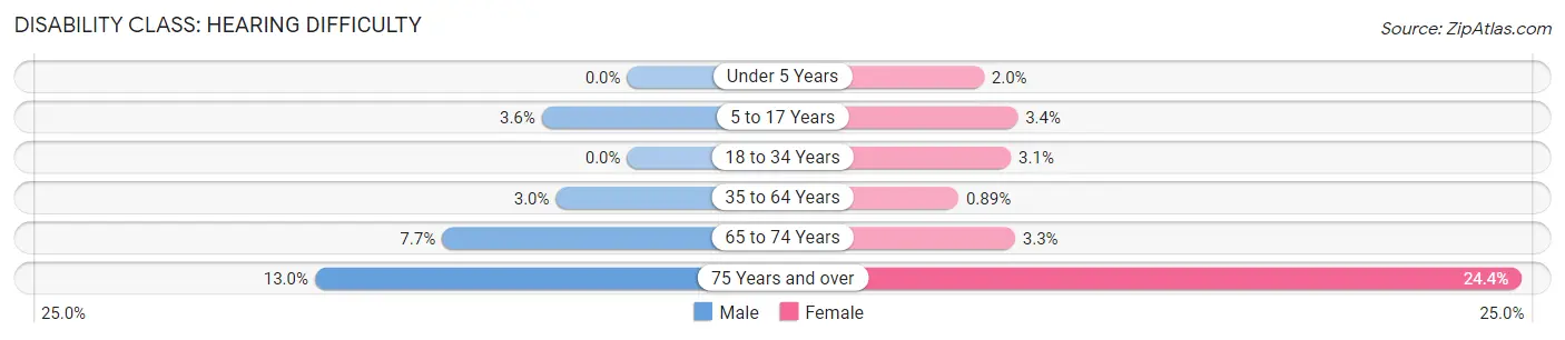 Disability in Zip Code 10451: <span>Hearing Difficulty</span>