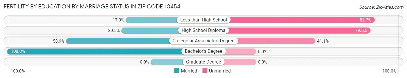 Female Fertility by Education by Marriage Status in Zip Code 10454