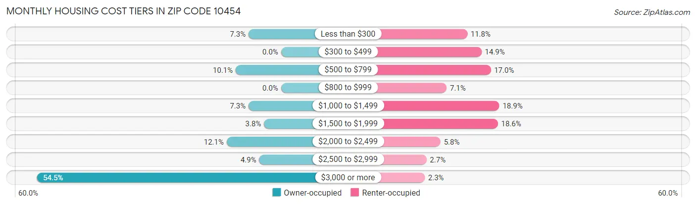 Monthly Housing Cost Tiers in Zip Code 10454