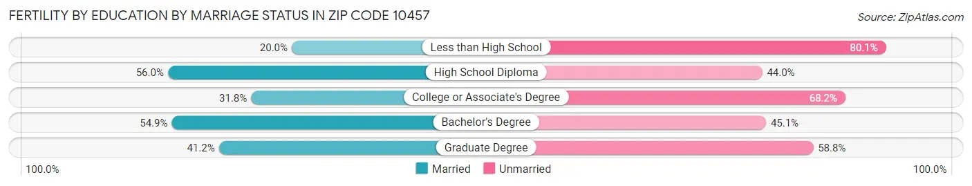 Female Fertility by Education by Marriage Status in Zip Code 10457