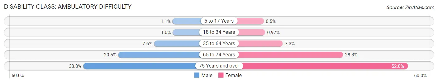 Disability in Zip Code 10458: <span>Ambulatory Difficulty</span>